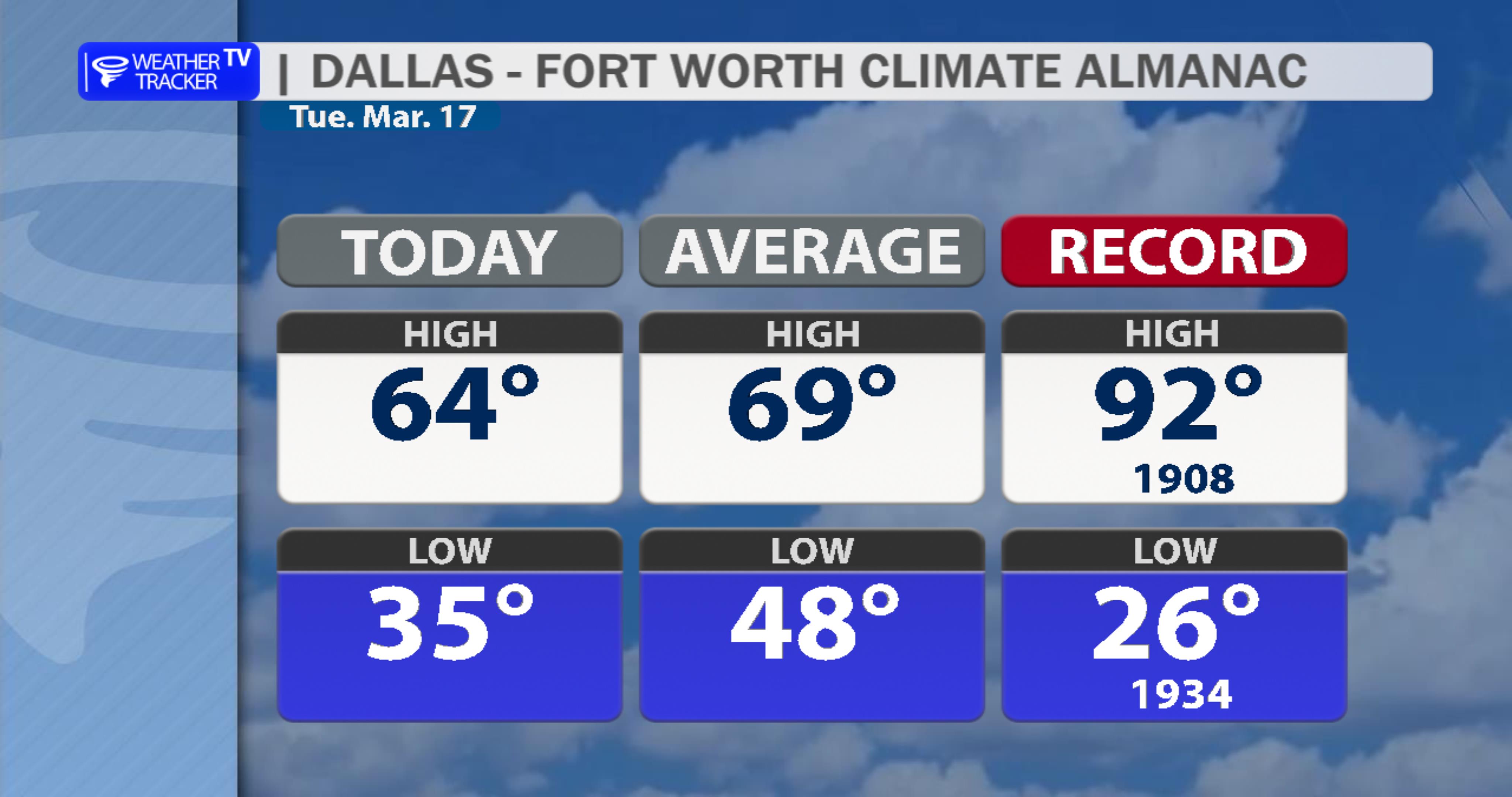 DFW Almanac